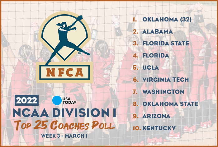 USA Today/nfca d1 top 25 coaches poll, nfca, nfca d1 top 25 coaches poll, Oklahoma, Alabama, florida state, florida, nfca poll