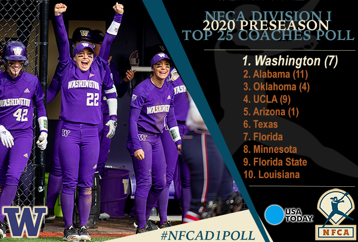 NFCA, NFCA Poll, 2020 USA Today/NFCA DI Preseason Top 25 Coaches Poll, NFCA DI Preseason Top 25 Coaches Poll, NFCA DI Preseason Top 25 Coaches Poll, Washington, Washington Huskies 