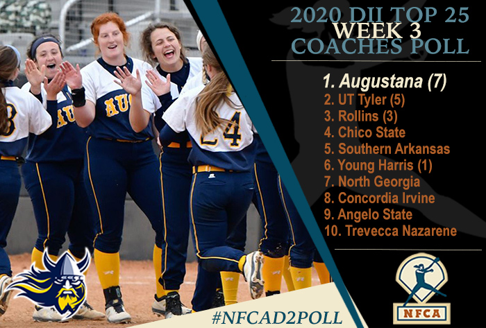 NFCA, Nfca Division II top 25 coaches poll, Nfca DII top 25 coaches poll,  coaches poll, Nfca Division II top 25  coaches poll, NFCA D2 Poll, NFCA DII Poll, NFCA Division II Poll, 2020 Nfca Division II top 25 coaches poll, 2020 Nfca DII top 25 coaches poll, 2020 Nfca DII top 25 coaches poll, 2020 Nfca DII top 25  coaches poll, Louisville Kentucky, Louisville, Augustana, Augustana Vikings, No. 1 Augustana