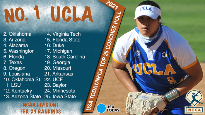 nfca top 25, USA Today/nfca di top 25 coaches poll, ucla, ucla softball, nfca, USA Today sports, softball poll