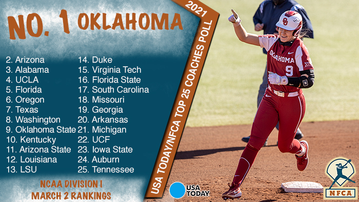 nfca coaches poll, USA Today, nfca, USA Today/nfca dI top 25 coaches poll, Oklahoma, ou softball