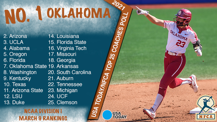 nfca top 25, USA Today/nfca di top 25 coaches poll, USA Today, nfca, d1 top 25, ncaa softball, ncaa softball poll, nfca softball poll, nfca top 25 poll, nfca coaches poll, nfca di coaches, USA Today softball, nfca softball, fastpitch poll, d1 softball poll, di softball poll, college softball poll, d1 college softball poll, Oklahoma, Oklahoma Sooners, no. 1 Oklahoma, sooner softball, ou softball, Oklahoma softball, Clemson, Clemson softball