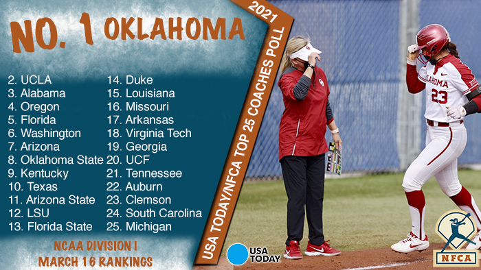 USA Today/nfca d1 top 25 Coaches Poll, Oklahoma Sooners, nfca top 25, nfca di top 25, USA Today softball, USA Today sports