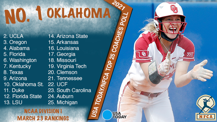 nfca top 25, usatoday/nfca di top 25 coaches poll, nfca coaches poll, nfca di coaches poll, di softball poll, Oklahoma softball, ou softball, Oklahoma sooners
