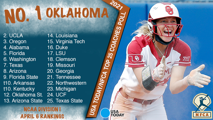 usatoday/nfca di top 25 coaches poll, nfca di poll, nfca coaches poll, USA Today, nfca, nfca d1 softball, Oklahoma, ou softball, no. 1 Oklahoma