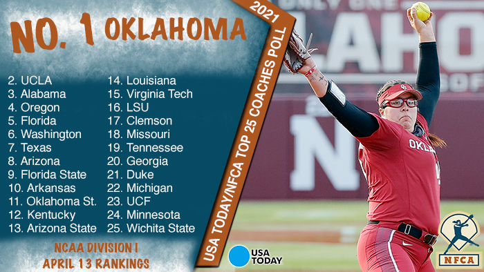 nfca top 25 poll, USA Today, USA Today/NFCA DI Top 25 coaches poll, Oklahoma, ou softball, ou Sooners, no. 1 Oklahoma, USA Today top 25, nfca coaches poll