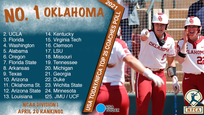 nfca top 25, Oklahoma Sooners, USA Today, usa today/nfca di top 25 coaches poll, nfca coaches poll, USA Today coaches poll