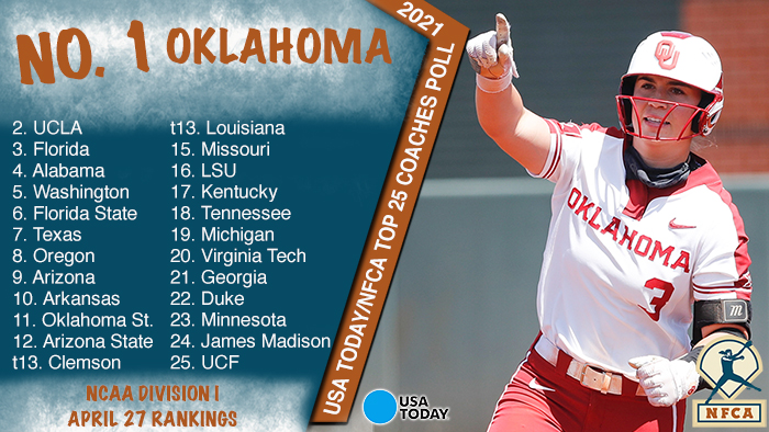 nfca top 25, Oklahoma Sooners, USA Today, usa today/nfca di top 25 coaches poll, nfca coaches poll, USA Today coaches poll