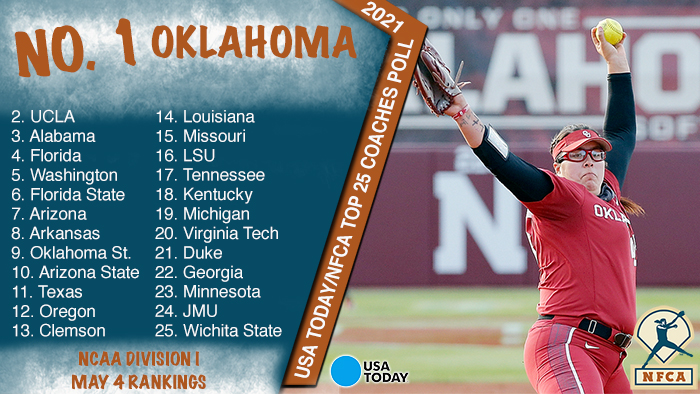 nfca di top 25 coaches poll, USA Today di top 25 coaches poll, di softball, di softball poll, Oklahoma, ou Sooners, ou softball, no. 1 Oklahoma, USA Today, nfca, fastpitch rankings, di softball rankings