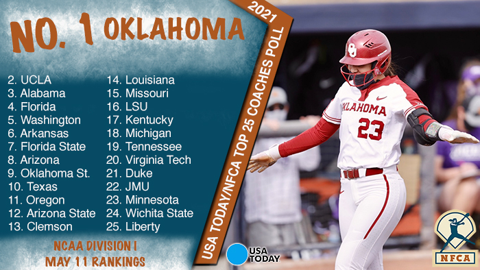 nfca, nfca top 25, nfca coaches poll, USA Today/NFCA DI Top 25 coaches poll, USA Today, USA Today softball poll, USA Today top 25, nfca polls, Oklahoma Sooners, ou softball, oklahoma