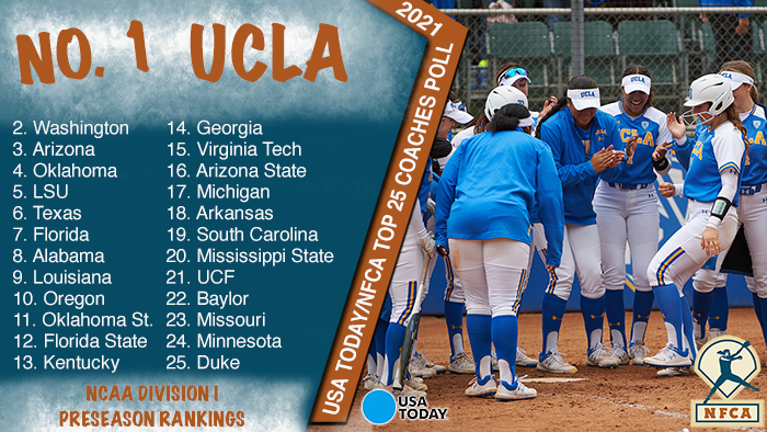 nfca coaches poll, 2021 nfca poll, nfca division I top 25 coaches poll, UCLA, nfca d1 poll