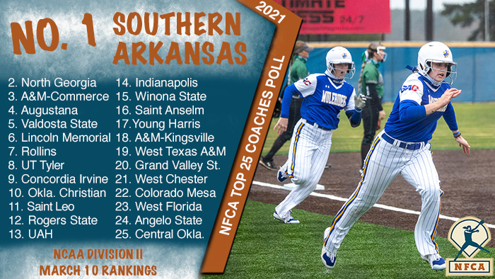 nfca, nfca coaches poll, nfca dii top 25 coaches poll, Southern Arkansas, Colorado mesa