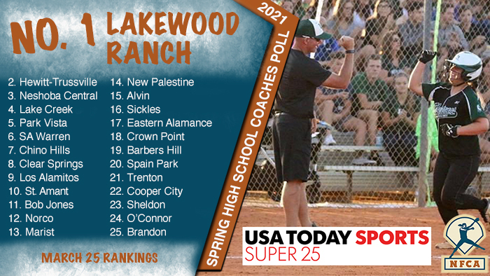 NFCA, high school, poll, top 25, coaches, softball, fastpitch, ranking