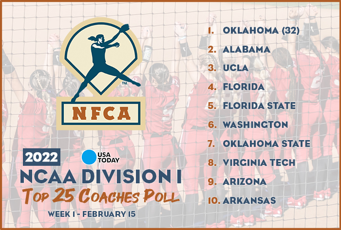 nfca di top 25 coaches poll, nfca, USA Today, nfca poll, di poll, 2022 USA Today/nfca di top 25 coaches poll, Oklahoma, ou softball, ou sooners