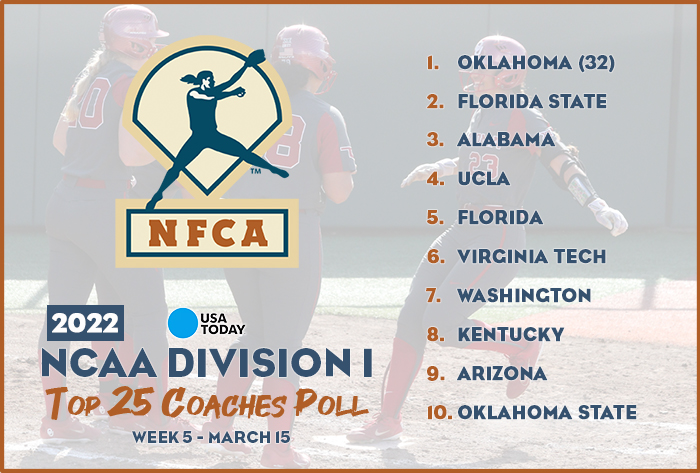 nfca di top 25 coaches poll, nfca, USA Today, nfca poll, di poll, 2022 USA Today/nfca di top 25 coaches poll, 2022, d1 softball, di softball, d1 softball poll, ncaa softball, ncaa di softball, ncaa softball poll, ncaa di softball poll, d1 coaches poll, 