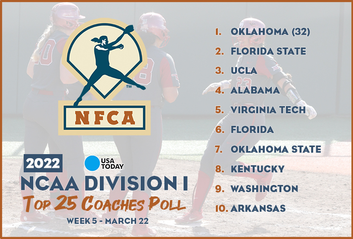 nfca di top 25 coaches poll, nfca, USA Today, nfca poll, di poll, 2022 USA Today/nfca di top 25 coaches poll, 2022, d1 softball, di softball, d1 softball poll, ncaa softball, ncaa di softball, ncaa softball poll, ncaa di softball poll, d1 coaches poll, Oklahoma