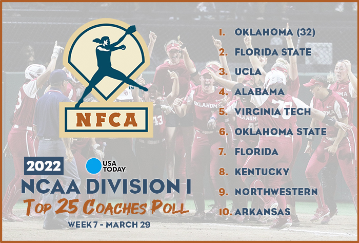 USA Today/NFCA DI Top 25 Coaches Poll, 2022 USA Today/NFCA DI Top 25 Coaches Poll, NFCA, NFCA DI Top 25 Coaches Poll, Oklahoma softball, ou softball, Oklahoma, nfca poll,
