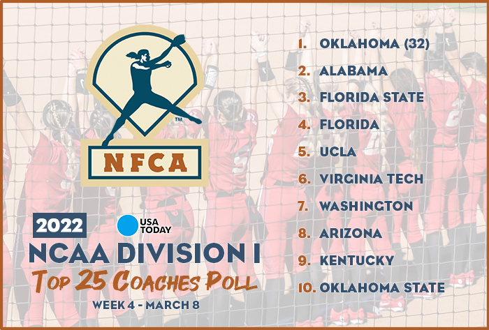 nfca di top 25 coaches poll, nfca, USA Today, nfca poll, di poll, 2022 USA Today/nfca di top 25 coaches poll, 2022, d1 softball, di softball, d1 softball poll, ncaa softball, ncaa di softball, ncaa softball poll, ncaa di softball poll, d1 coaches poll, 