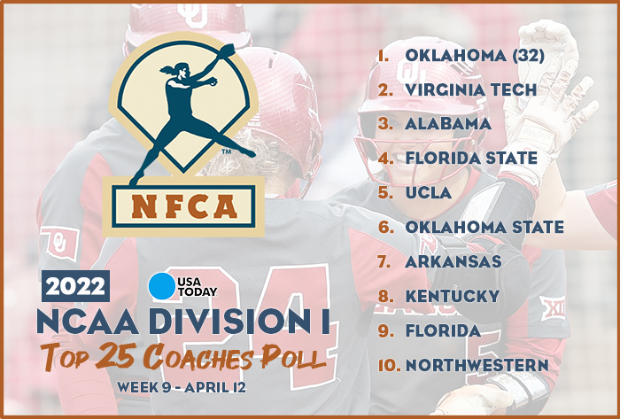 USA Today/NFCA DI Top 25 Coaches Poll, 2022 USA Today/NFCA DI Top 25 Coaches Poll, NFCA, NFCA DI Top 25 Coaches Poll, Oklahoma softball, ou softball, Oklahoma, nfca poll