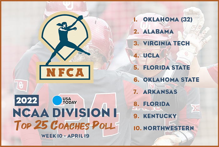 USA Today/NFCA DI Top 25 Coaches Poll, 2022 USA Today/NFCA DI Top 25 Coaches Poll, NFCA, NFCA DI Top 25 Coaches Poll, Oklahoma softball, ou softball, Oklahoma, nfca poll