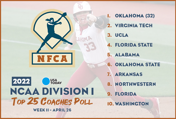 USA Today/NFCA DI Top 25 Coaches Poll, 2022 USA Today/NFCA DI Top 25 Coaches Poll, NFCA, NFCA DI Top 25 Coaches Poll, Oklahoma softball, ou softball, Oklahoma, nfca poll