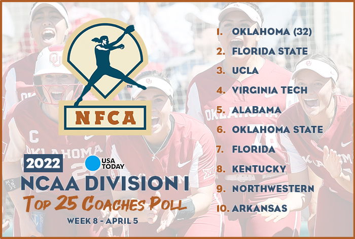 USA Today/NFCA DI Top 25 Coaches Poll, 2022 USA Today/NFCA DI Top 25 Coaches Poll, NFCA, NFCA DI Top 25 Coaches Poll, Oklahoma softball, ou softball, Oklahoma, nfca poll