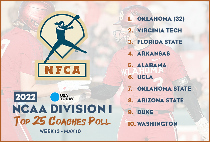 USA Today/NFCA DI Top 25 Coaches Poll, 2022 USA Today/NFCA DI Top 25 Coaches Poll, NFCA, NFCA DI Top 25 Coaches Poll, Oklahoma softball, ou softball, Oklahoma, nfca poll