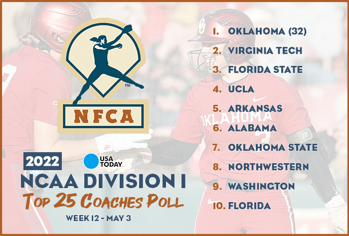 USA Today/NFCA DI Top 25 Coaches Poll, 2022 USA Today/NFCA DI Top 25 Coaches Poll, NFCA, NFCA DI Top 25 Coaches Poll, Oklahoma softball, ou softball, Oklahoma, nfca poll