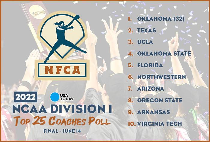 USA Today/NFCA DI Top 25 Coaches Poll, 2022 USA Today/NFCA DI Top 25 Coaches Poll, NFCA, NFCA DI Top 25 Coaches Poll, Oklahoma softball, ou softball, Oklahoma, nfca poll, 2022 national champion oklahoma