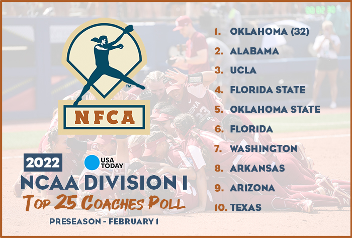 nfca di top 25 coaches poll, nfca, USA Today, nfca poll, di poll, 2022 USA Today/nfca di top 25 coaches poll, Oklahoma, ou softball, ou sooners