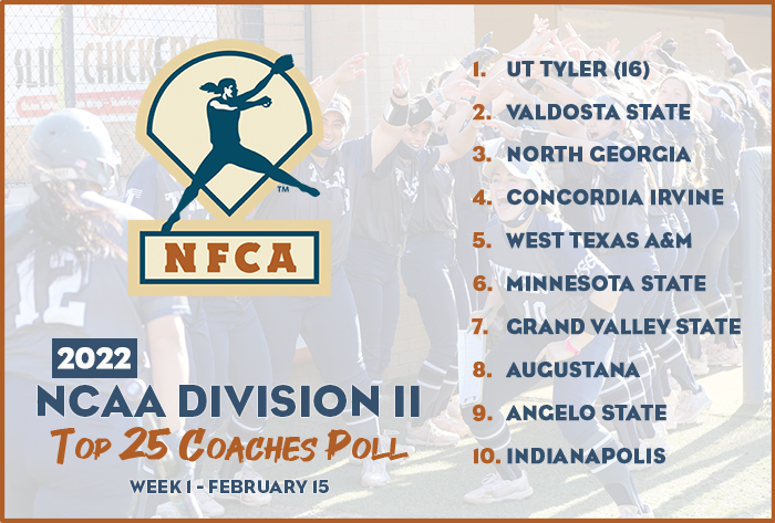 nfca dii top 25 coaches poll, nfca dii top 25 coaches poll, nfca, nfca poll, dii poll, 2022 nfca dii top 25 coaches poll, 