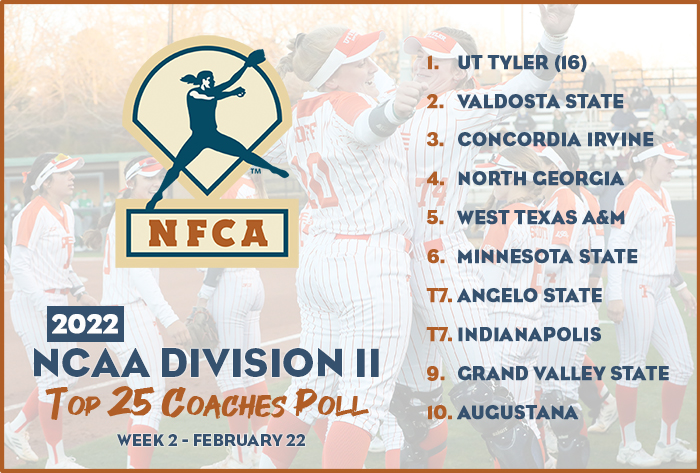 nfca dii top 25 coaches poll, nfca dii top 25 coaches poll, nfca, nfca poll, dii poll, 2022 nfca dii top 25 coaches poll, 