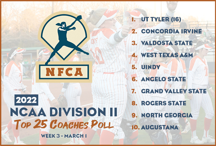 nfca dii top 25 coaches poll, nfca dii top 25 coaches poll, nfca, nfca poll, dii poll, 2022 nfca dii top 25 coaches poll, ut Tyler, Concordia irvine