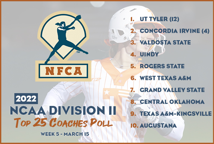 nfca dii top 25 coaches poll, nfca dii top 25 coaches poll, nfca, nfca poll, dii poll, 2022 nfca dii top 25 coaches poll, 2022, nfca dii top 25 coaches poll, ut Tyler, lone star conference, West Texas A&M, augustana, Indianapolis, uindy, Valdosta state, grand valley state, Concordia Irvine, cui softball, central Oklahoma, Texas A&M-kingsville, A&M-Kingsville,