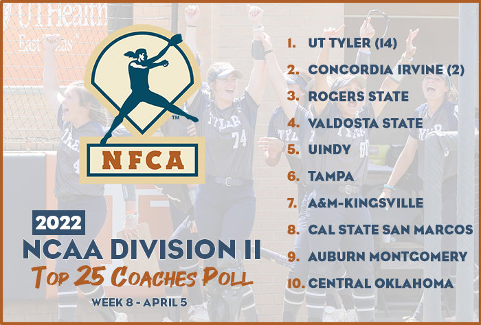nfca dii top 25 coaches poll, nfca dii top 25 coaches poll, nfca, nfca poll, dii poll, 2022 nfca dii top 25 coaches poll, 2022, nfca dii top 25 coaches poll, UT Tyler