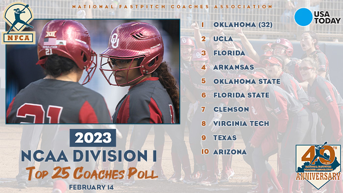 2023 USA Today/NFCA D1 Preseason Top 25 Coaches Poll, nfca, nfca poll, nfca d1 poll, nfca preseason poll, Oklahoma softball, ou softball, Oklahoma sooners