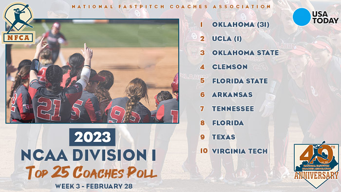 2023 USA Today/NFCA D1 Top 25 Coaches Poll, nfca, nfca poll, nfca d1 poll, nfca preseason poll, USA Today, USA Today sports, USA Today softball, Oklahoma softball, ou softball, Oklahoma sooners, 