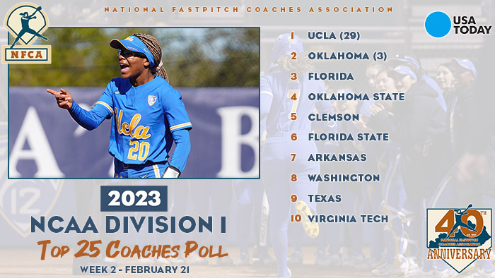 2023 USA Today/NFCA D1 Top 25 Coaches Poll, nfca, nfca poll, ucla, ucla softball, ucla no. 1, nfca d1 poll, nfca preseason poll, USA Today, USA Today sports, 