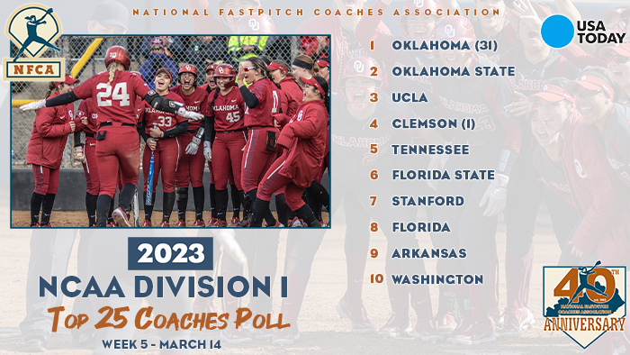 2023 USA Today/NFCA D1 Top 25 Coaches Poll, nfca, nfca poll, nfca d1 poll, USA Today, USA Today sports, USA Today softball, Oklahoma softball, ou softball, Oklahoma sooners, Tennessee Lady Vols, Stanford Cardinal