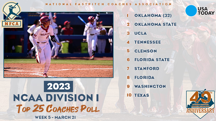 2023 USA Today/NFCA D1 Top 25 Coaches Poll, nfca, nfca poll, nfca d1 poll, USA Today, USA Today sports, USA Today softball, Oklahoma softball, ou softball, Oklahoma Sooners