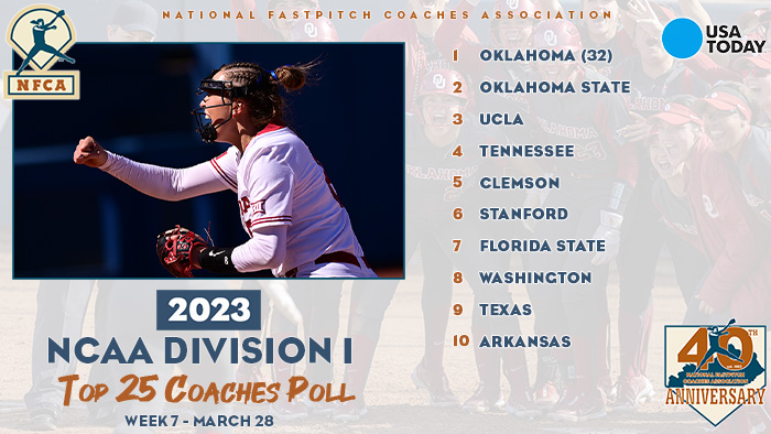 2023 USA Today/NFCA D1 Top 25 Coaches Poll, nfca, nfca poll, nfca d1 poll, USA Today, USA Today sports, USA Today softball, Oklahoma softball, ou softball, Oklahoma Sooners
