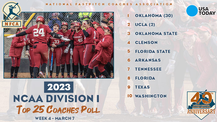 2023 USA Today/NFCA D1 Top 25 Coaches Poll, nfca, nfca poll, nfca d1 poll, USA Today, USA Today sports, USA Today softball, Oklahoma softball, ou softball, Oklahoma sooners