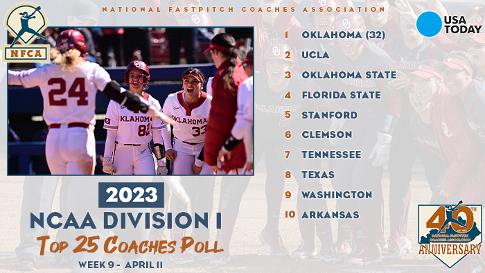 2023 USA Today/NFCA D1 Top 25 Coaches Poll, nfca, nfca poll, nfca d1 poll, USA Today, USA Today sports, USA Today softball, Oklahoma softball, ou softball, Oklahoma Sooners