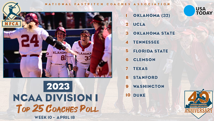 2023 USA Today/NFCA D1 Top 25 Coaches Poll, nfca, nfca poll, nfca d1 poll, USA Today, USA Today sports, USA Today softball, Oklahoma softball, ou softball, Oklahoma Sooners