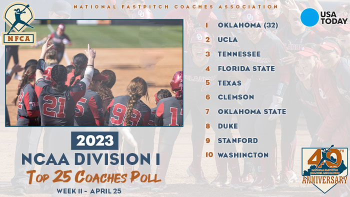 2023 USA Today/NFCA D1 Top 25 Coaches Poll, nfca, nfca poll, nfca d1 poll, USA Today, USA Today sports, USA Today softball, Oklahoma softball, ou softball, Oklahoma Sooners, Texas softball, longhorn softball