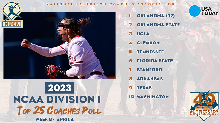 2023 USA Today/NFCA D1 Top 25 Coaches Poll, nfca, nfca poll, nfca d1 poll, USA Today, USA Today sports, USA Today softball, Oklahoma softball, ou softball, Oklahoma Sooners