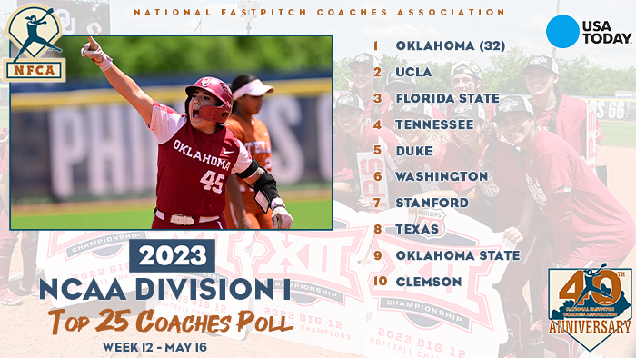 2023 USA Today/NFCA D1 Top 25 Coaches Poll, nfca, nfca poll, nfca d1 poll, USA Today, USA Today sports, USA Today softball, Oklahoma softball, ou softball, Oklahoma Sooners, nfca softball poll, nfca poll