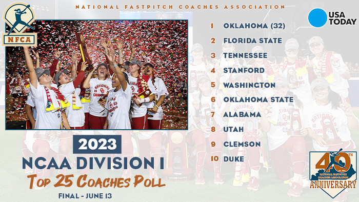 2023 USA Today/NFCA D1 Top 25 Coaches Poll, nfca, nfca poll, nfca d1 poll, USA Today, USA Today sports, USA Today softball, Oklahoma softball, ou softball, Oklahoma Sooners, nfca softball poll, nfca poll