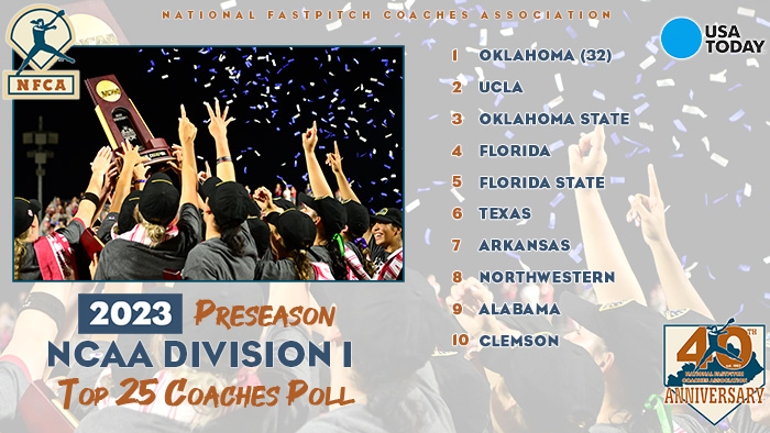 2023 USA Today/NFCA D1 Preseason Top 25 Coaches Poll, nfca, nfca poll, nfca d1 poll, nfca preseason poll, Oklahoma softball, ou softball, Oklahoma sooners