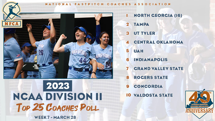 2023 nfca dii top 25 coaches poll, nfca, nfca polls, nfca dii top 25, nfca dii top 25 coaches poll, nfca coaches poll, nfca top 25 poll, nfca dii top 25, North Georgia, No. 1 North Georgia, North Georgia Softball, 